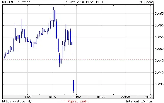 Wykres 4: kurs funta brytyjskiego do polskiego złotego (GBP/PLN) (1 dzień)